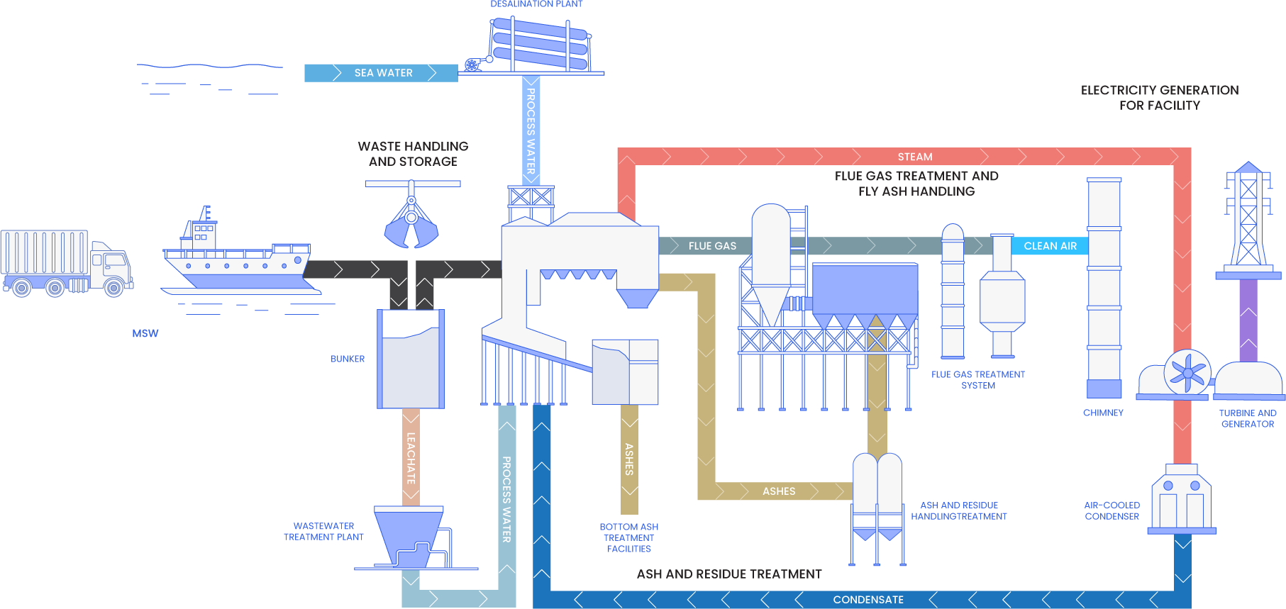MSW treatment process